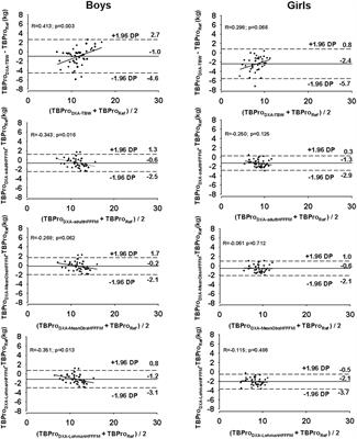 The usefulness of total body protein mass models for adolescent athletes